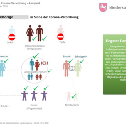 Grafiken der Niedersächsischen Staatskanzlei veranschaulichen, wer zu den Angehörigen zählt.